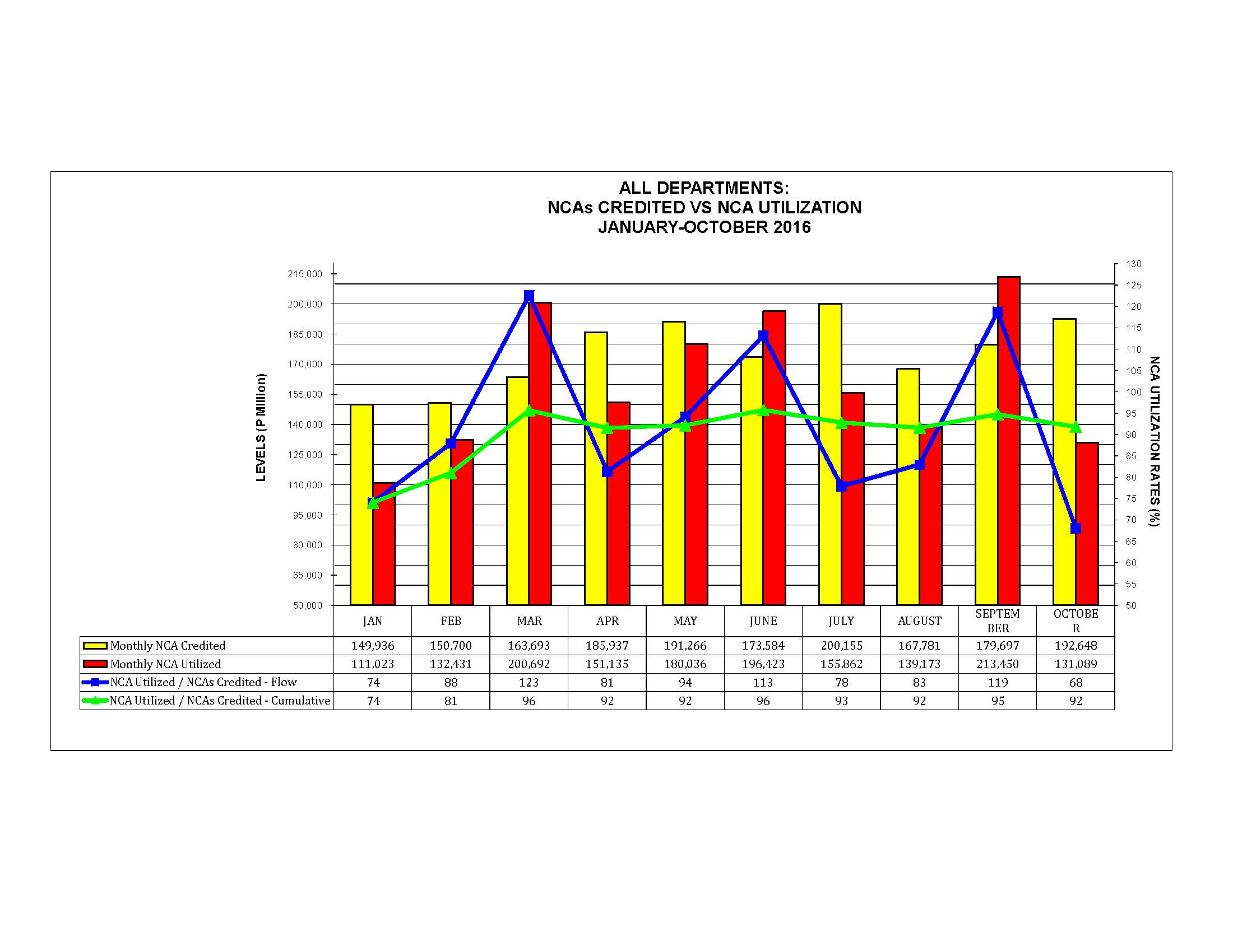 Graph on NCAs Credited vs Utilization